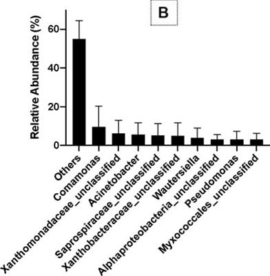 An Eco-Friendly Conversion of Aquaculture Suspended Solid Wastes Into High-Quality Fish Food by Improving Poly-β-Hydroxybutyrate Production